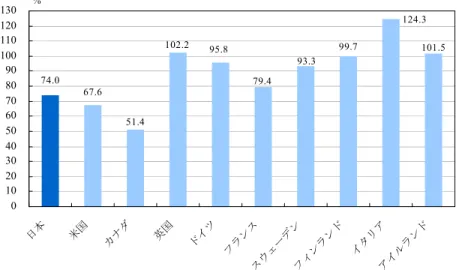 図 1-9  携帯電話普及率（日本と欧米） 