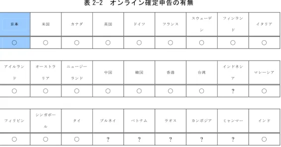 表 2-2  オンライン確定申告の有無  日本  米国  カナダ  英国  ドイツ  フランス  スウェーデ ン  フィンランド  イタリア  ○  ○  ○  ○  ○  ○  ○  ○  ○  アイルラン ド  オーストラリア  ニュージー ランド  中国  韓国  香港  台湾  インドネシア  マレーシア  ○ ○ ○ ○ ○ ○ ○ ?  ○ フィリピン  シンガポー ル  タイ  ブルネイ  ベトナム  ラオス  カンボジア  ミャンマー  インド  ○ ○ ○ ? ? ? ? ?  ○ 出典：