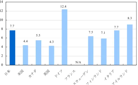 図 3-1   PC1 台当たりの生徒数（日本と欧米）    図 3-1 に示される通り、データの入手できなかったフランスを除いた 9 カ国中、 PC1 台 当たりの生徒数が最も少なかったのは英国（4.3 人）となっている。ただし、上述の通り、 これらの数値のデータ収集方法が国別で異なっていることから、比較には注意が必要であ る。まず、ここで引用したデータは、日本、米国、カナダの統計が小学校および中学･高等 学校を対象とした調査の平均値であるのに対し、 OECD 統計による欧州各国の数値はセカ ンダリー･ス