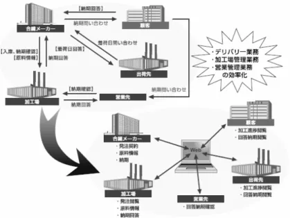 図表  2-20  テキスタイル・コラボレーションシステム（ TECS ） 26 2.7.5  プロセスの変化と EC 導入効果  (1)  EC 導入前後の調達・販売戦略  EC 導入の背景として、調達・販売における受発注業務を標準化・電子化することにより、調 達担当者、販売担当者の業務の高付加価値化を進める意図がある。各拠点・事業部で個別に行わ れていた業務を集約し、業務プロセスを標準化する。そして、標準化された単純な業務を電子化・ 自動化することで、営業員の業務を低付加価値業務から高付加価値業務にシフ