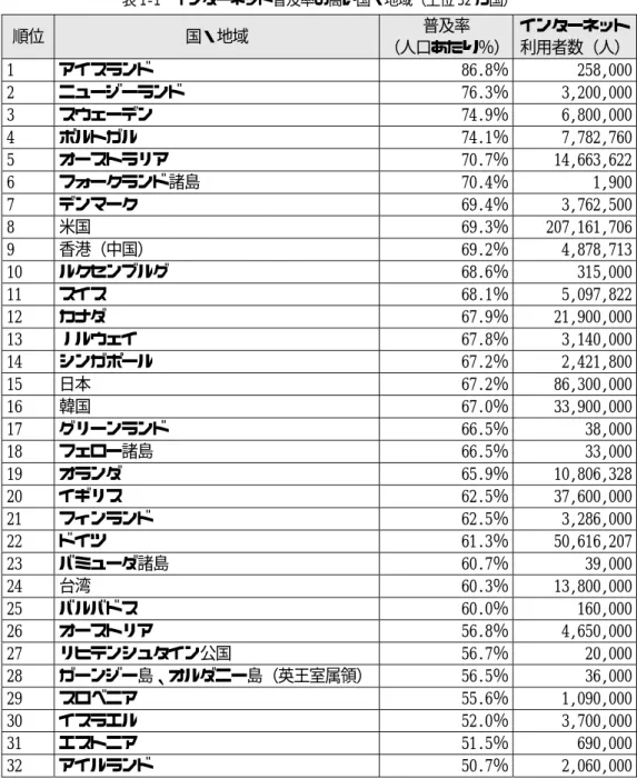 表 1-1  インターネット普及率の高い国・地域（上位 32 カ国）  順位  国・地域  普及率  （人口あたり％） インターネット 利用者数（人）  1  アイスランド  86.8％ 258,000  2  ニュージーランド  76.3％ 3,200,000  3  スウェーデン  74.9％ 6,800,000  4  ポルトガル  74.1％ 7,782,760  5  オーストラリア  70.7％ 14,663,622  6  フォークランド諸島  70.4％ 1,900  7  デンマーク  6