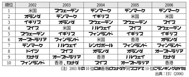 表 1-5  過去 5 年間の E レディネス・ランキング上位 10 カ国推移  順位  2002  2003  2004  2005  2006  1  米国  スウェーデン  デンマーク  デンマーク  デンマーク  2  オランダ  デンマーク  イギリス  米国  米国  3  イギリス  オランダ  スウェーデン  スウェーデン  スイス  4  スイス  米国  ノルウェイ  スイス  スウェーデン  5  スウェーデン  イギリス  フィンランド  イギリス  イギリス  6  オーストラリア