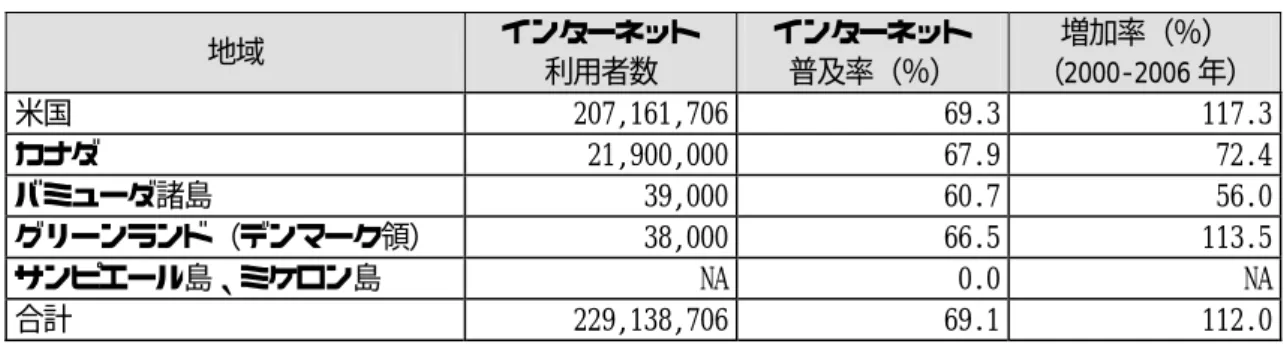 表 1-8  北米地域における国別インターネット普及状況  地域  インターネット  利用者数  インターネット 普及率（％）  増加率（％）  （2000-2006 年） 米国  207,161,706 69.3 117.3 カナダ  21,900,000 67.9 72.4 バミューダ諸島  39,000 60.7 56.0 グリーンランド（デンマーク領）  38,000 66.5 113.5 サンピエール島、ミケロン島  NA 0.0 NA 合計  229,138,706 69.1 112.0 出典：