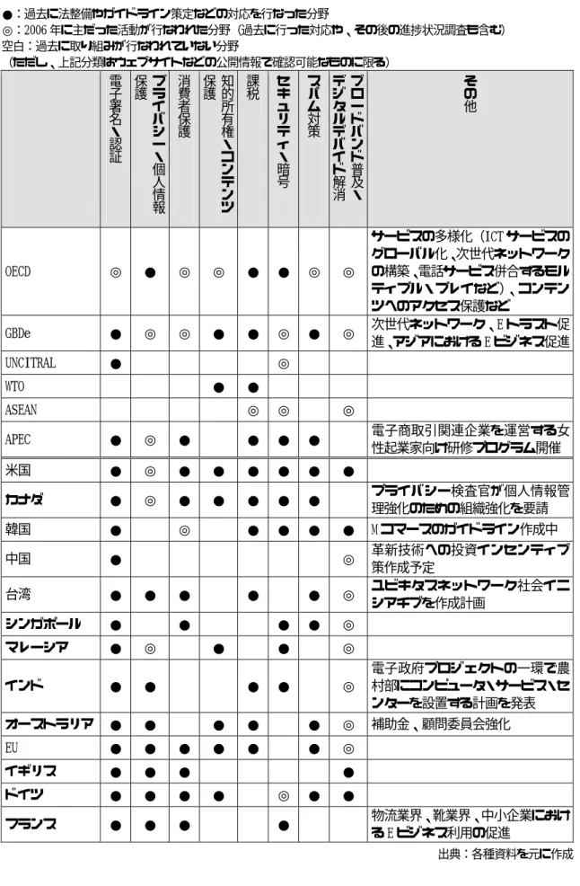 表 2-1  国際機関及び各国における電子商取引関連政策の取組状況  ●：過去に法整備やガイドライン策定などの対応を行なった分野  ◎：2006 年に主だった活動が行なわれた分野（過去に行った対応や、その後の進捗状況調査も含む）  空白：過去に取り組みが行なわれていない分野  （ただし、上記分類はウェブサイトなどの公開情報で確認可能なものに限る）    電子署名・認証  プライバシー・個人情報 保護  消費者保護  知的所有権・コンテンツ 保護  課税  セキュリティ・暗号  スパム対策  ブロードバンド普