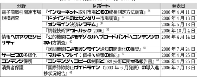 表 2-2  OECD 発表のレポート一覧（2006 年）  分野  レポート  発表日  『インターネット取引市場とその成長測定方法調査』 56   2006 年 4 月 11 日 『ドメイン名のセカンダリー市場調査』 57   2006 年 4 月 13 日 『オンライン決済システム』 58   2006 年 5 月 18 日電子商取引関連市場規模調査  『情報技術アウトルック 2006』 59   2006 年 10 月 4 日 『公的機関によるデジタル・ブロードバンド・コンテンツの あり方調査』 6