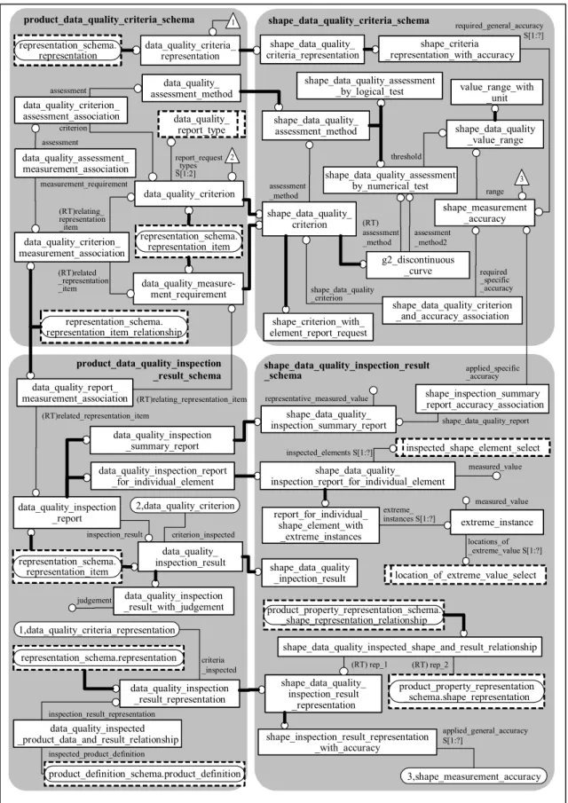 図 II- 2-1  Part 59 の全体モデル構造（EXPRESS-G 図） data_quality_measure-ment_requirementdata_quality_measure-ment_requirementproduct_data_quality_criteria_schemarepresentation_schema.representation_itemrepresentation_schema.representation_itemdata_quality_criteriond