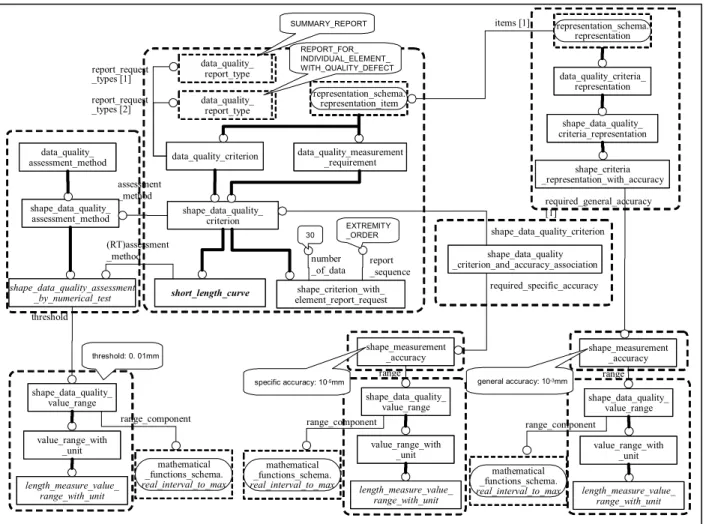 図 II- 2-10  short_length_edge の要求／宣言（精度指定付き）で用いる品質情報のインスタン ス例  ② short_length_edge の保証  Part 59 でこの利用シナリオの品質情報を生成するには、要件と検査対象の製品データとを参 照する検査結果を作る。検査結果は、指定された品質項目ごとに結果を生成する。各検査結果は、 data_quality_report_type で指定された種類のレポートを付けて生成する。   この利用シナリオに対して想定した例は、次のとおりであ