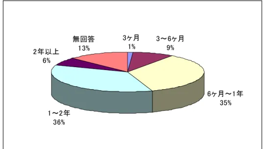 図 2.22  内部統制の策定期間 3ヶ月1%3～6ヶ月9% 6ヶ月～1年35%1～2年36%2年以上6%無回答13%