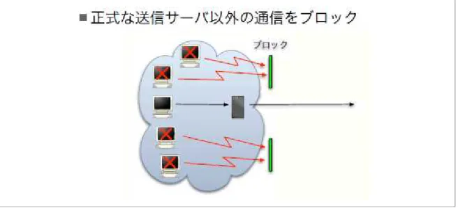図  3.30 Outbound Port 25 Blocking (OP25B) 