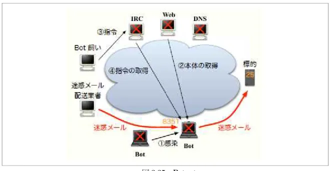 図 3.35  Botnet  Bot を飼っている人はチャットのチャンネルを使って指令を送っておきます。この指令が何か というと、ある番号につないできたらメールを転送する転送サーバになりなさいということをい うのです。 Bot 飼いはこれで目的を果たしました。 Bot 飼いは実は迷惑メール配送業者ではなく、 迷惑メール配送業者に Bot を貸し出しているのです。1Bot あたり 3 ドル /日みたいな宣伝を見た ことがありますけれども、3 ドルくらいで貸し出すわけです。すると迷惑メール配送業者はこの 番号