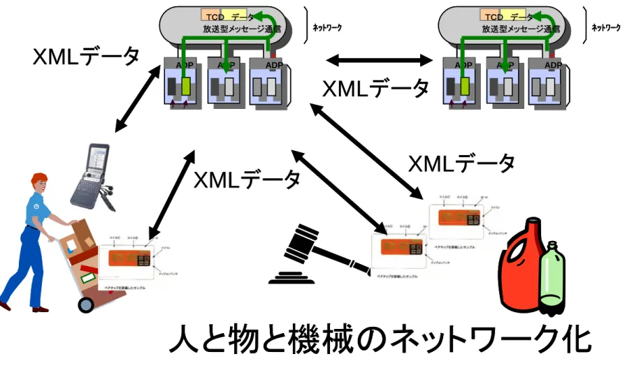 図 4.2.1  人と物と機械のネットワーク 