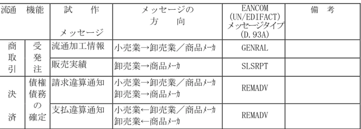 図表 流通企業間の商取引メッセージ  ②試作開発版(4 種)  流通  機能  試    作  メッセージ  メッセージの 方    向  EANCOM  (UN/EDIFACT) メッセージタイプ (D.93A)  備  考  流通加工情報  小売業→卸売業／商品ﾒｰｶ GENRAL 商  取  引  受 発 注  販売実績  卸売業→商品ﾒｰｶ  SLSRPT  請求違算通知  小売業→卸売業／商品ﾒｰｶ 卸売業→商品ﾒｰｶ  REMADV 決  済  債権 債務 の 確定  支払違算通知  小売業←卸