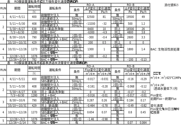 表  RO膜装置運転条件と圧力損失変化速度のまとめ               添付資料５ ΔP変化 変化速度 ΔP変化 変化速度 （ｈ） Pa Pa/h Pa Pa/h 硫酸間欠注入 無 無 SBS連続注入 50mg/L 50mg/L 硫酸間欠注入 ２回/日 ２回/日 SBS連続注入 50mg/L 無 5/30〜6/27 638 同上(薬品洗浄後） 6400 10 同上 16500 26 7/3〜8/30 1280 同上＋BAC -6300 -4.9 同上 4800 3.8 硫酸間欠注入 ２回/日 ２回/