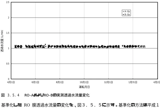 図  ３．５．５  RO-A及びRO-Bの基準透過水流量変化012344月1日6月1日8月1日 10月1日 12月1日 1月31日 4月2日運転月日透過水流量（m3/d)25℃，1MPaRO-ARO-BEDTA・Na3PO4・SDS洗浄 5/30RO-A SBS 連続注入5/11〜BAC処理水通水 7/3〜10/10 ROｴﾚﾒﾝﾄ交換10/31 RO-B交換2/15RO-B運転停止RUN１