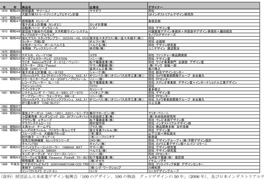 図表  戦後日本の工業デザインの系譜（３）  年 年 商品名 企業名 デザイナー 1970 昭和４５ 照明器具　サツールノ ヤマギワ 同社 大阪万博ストリートファニチュアとサイン計画 GKインダストリアルデザイン研究所 1971 昭和４６ 1972 昭和４７ 照明器具　Kシリーズ 倉俣史朗 電子式卓上計算機　カシオミニ　 カシオ計算機 自転車パーツ　デュラエース シマノ 同社：デザイン室 1973 昭和４８ 営団地下鉄地千代田線　大手町駅サイン・システム 村越愛策デザイン事務所＋坪居恭平デザイン事務所＋鎌田