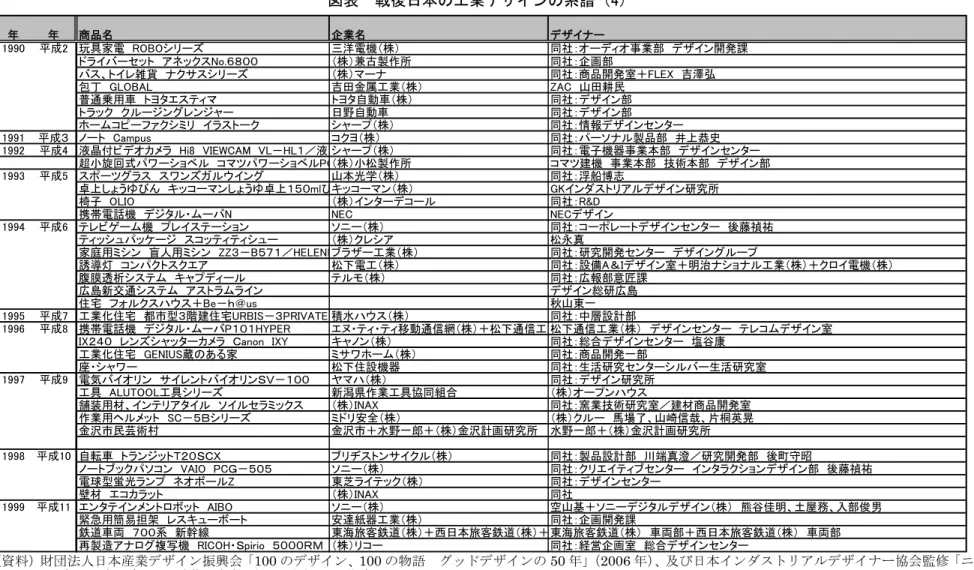 図表  戦後日本の工業デザインの系譜（4）  年 年 商品名 企業名 デザイナー 1990 平成2 玩具家電　ROBOシリーズ 三洋電機（株） 同社：オーディオ事業部　デザイン開発課 ドライバーセット　アネックスNo.６８００ （株）兼古製作所 同社：企画部 バス、トイレ雑貨　ナクサスシリーズ　 （株）マーナ 同社：商品開発室＋FLEX　吉澤弘 包丁　GLOBAL 吉田金属工業（株） ZAC　山田耕民 普通乗用車　トヨタエスティマ トヨタ自動車（株） 同社：デザイン部 トラック　クルージングレンジャー 日野