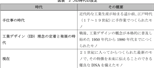 図表  3 つの時代の設定  時代  その概要  手仕事の時代  近代的な工業生産が始まる遥か前、江戸時代（１７～１９世紀）に手作業でつくられたモ ノ  工業デザイン（ID）理念の定着と発展の時 代  戦後、工業デザインの概念が本格的に普及し始めた1950年代から1980年代までにつく られたモノ  現在  ２１世紀に入ってからつくられた最新のモノで、その特徴を未来に伝えることのできる 優良な DNA を備えたモノ  文献調査及びデザイン関連者へのヒアリングによると、これまで、このようなわが国デ ザインの特