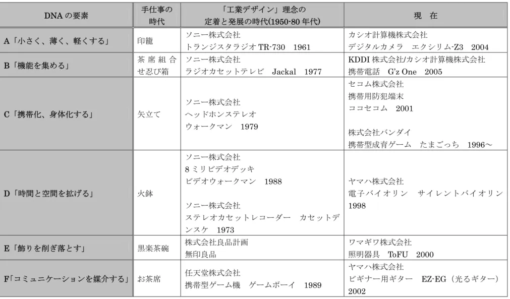 図表  15 要素のデザイン商品比較  DNA の要素  手仕事の 時代  「工業デザイン」理念の 定着と発展の時代(1950-80 年代)  現  在  A「小さく、薄く、軽くする」  印籠  ソニー株式会社  トランジスタラジオ TR-730  1961  カシオ計算機株式会社  デジタルカメラ  エクシリム-Z3  2004  B「機能を集める」  茶 席 組 合 せ忍び箱  ソニー株式会社  ラジオカセットテレビ  Jackal  1977  KDDI 株式会社/カシオ計算機株式会社 携帯電話 G’