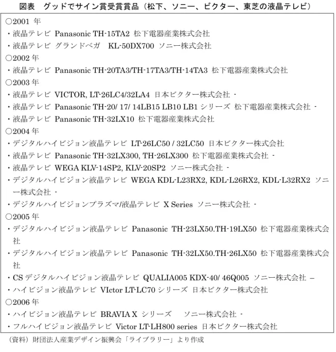 図表  グッドでサイン賞受賞賞品（松下、ソニー、ビクター、東芝の液晶テレビ）  ○2001  年  ・液晶テレビ  Panasonic TH-15TA2  松下電器産業株式会社 ・液晶テレビ グランドベガ  KL-50DX700  ソニー株式会社 ○2002 年  ・液晶テレビ  Panasonic TH-20TA3/TH-17TA3/TH-14TA3  松下電器産業株式会社     ○ 2003 年 ・液晶テレビ VICTOR, LT-26LC4/32LA4 日本ビクター株式会社 -   ・液晶テレビ  