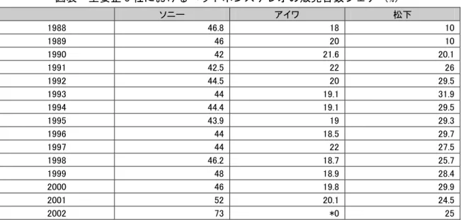 図表  主要企 3 社におけるヘッドホンステレオの販売台数シェア（%）  ソニー  アイワ  松下  1988  46.8 18 10 1989  46 20 10 1990  42 21.6 20.1 1991  42.5 22 26 1992  44.5 20 29.5 1993  44 19.1 31.9 1994  44.4 19.1 29.5 1995  43.9 19 29.3 1996  44 18.5 29.7 1997  44 22 27.5 1998  46.2 18.7 25.7 19