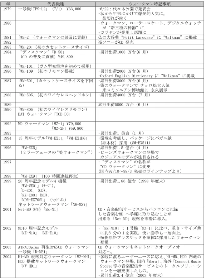 図表  ウォークマン歴史年表  年  代表機種  ウォークマン特記事項  1979  一号機｢TPS-L2｣ （7/1） ¥33,000  ･6/22：代々木公園で発表会  ･秋から年末にかけて爆発的人気に。  品切れが続く  1980  ･ウォークマン、ローラースケート、デジタルウォッチ が“新三種の神器”に  ･カラヤンが愛用し話題に  1981  ｢WM-2｣（ウォークマンの普及に貢献）  仏の大辞典“Petit Larousse”に“Walkman”に掲載  1982  ※ソニーがCD 発売  19