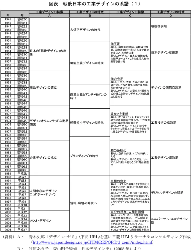 図表  戦後日本の工業デザインの系譜（１）  工業デザインの特徴 工業デザインの特徴 工業デザインの特徴 工業デザインの特徴 年 年 Ａ Ｂ Ｃ Ｄ 1945 昭和２０ 1946 昭和２１ 1947 昭和２２ 1948 昭和２３ 1949 昭和２４ 1950 昭和２５ 1951 昭和２６ 1952 昭和２７ 1953 昭和２８ 1954 昭和２９ 1955 昭和３０ 1956 昭和３１ 1957 昭和３２ 1958 昭和３３ 1959 昭和３４ 1960 昭和３５ 1961 昭和３６ 1962 昭和３７ 1