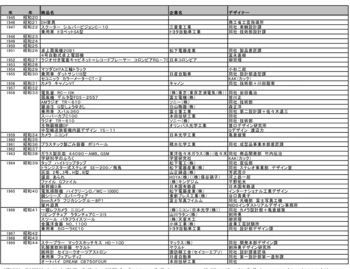 図表  戦後日本の工業デザインの系譜（２）  年 年 商品名 企業名 デザイナー 1945 昭和２０ 1946 昭和２１ DH家具 商工省工芸指導所 1947 昭和２２ スクーター　シルバーピジョンC－１０ 三菱重工業 同社：車輌設計課 乗用車　トヨペットSA型 トヨタ自動車工業 同社：技術部設計課 1948 昭和２３ 1949 昭和２４ 1950 昭和２５ 1951 昭和２６ 卓上扇風機２０B１ 松下電器産業 同社：製品意匠課 ４号自動式卓上電話機 富永直樹 1952 昭和２７ ラジオ付き電蓄キャビネット