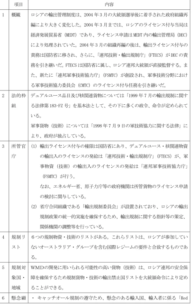 表 1.1 ロシア連邦の輸出管理法制度概要 