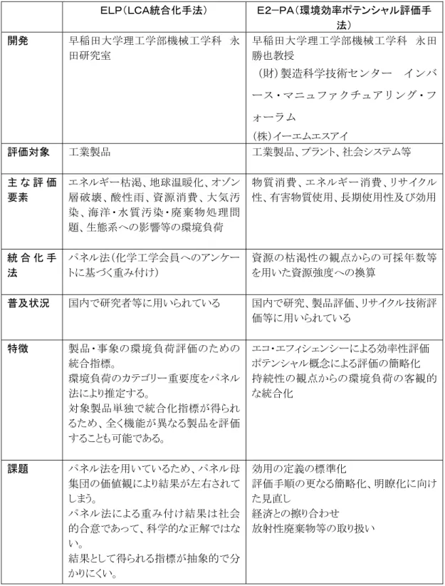 表 2.2.1  評価手法の概要（１）  ＥＬＰ（ＬＣＡ統合化手法）  Ｅ２−ＰＡ（環境効率ポテンシャル評価手 法）  開発  早稲田大学理工学部機械工学科  永 田研究室  早稲田大学理工学部機械工学科  永田勝也教授  （財）製造科学技術センター  インバ ース・マニュファクチュアリング・フ ォーラム  （株）イーエムエスアイ  評価対象  工業製品  工業製品、プラント、社会システム等  主 な 評 価 要素  エネルギー枯渇、地球温暖化、オゾン層破壊、酸性雨、資源消費、大気汚 染、海洋・水質汚染・廃