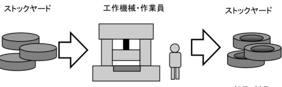 図 2.2.2  評価対象プロセスのイメージ    評価の範囲としては、上記のプロセスへの投入と生産・排出を計上するものとした。    投入としては物質（材料、部品、オイル、水、消耗品等）やエネルギー（電力、燃料）、 生産としては製品や部品、排出は廃棄物、加工クズ、排液等が考えられる。    材料や部品、完成品等の輸送、保管等による環境負荷は、製品単位での評価等を行う場 合は適宜把握する必要があるが、個々のプロセス評価では省略するものとするものとした。    照明や空調等の共通ユーティリティは必要に応じ全体