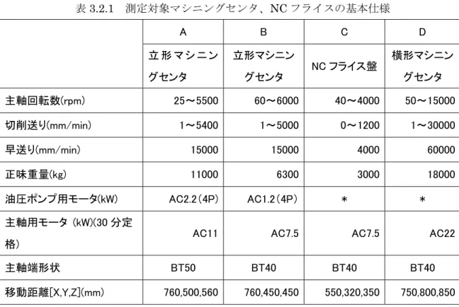 図 3.2.2 はマシニングセンタ D を立ち上げたときの消費電力の変化を測定した例である。