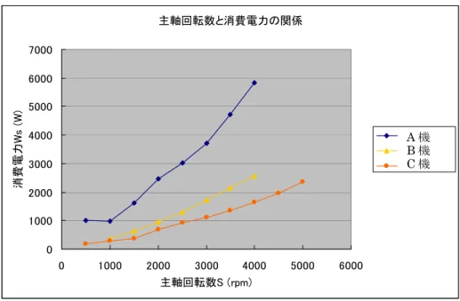 図 3.2.8  NC 旋盤の主軸回転数と消費電力の関係    図 3.2.9  は、外径切削時における消費電力を送り速度を変えて測定した結果で、切り込 みと送り量の増加に伴い、消費電力も増大する。ところが、その増加割合は機種により異 なり、A 機のように特に重量の大きい場合は、全体としては大きな消費電力を示すが、送 りに対する傾きは低く、切り込みの増加に対しても増加率が他機種に比べ小さい。これは、 切削状態における消費電力に対しては、機種による特性が明らかに反映していると考えら れ、消費電力の大きさだけを
