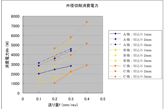 図 3.2.9  NC 旋盤の外径切削時における消費電力（送り量の影響）      3.2.6 ターニングセンタとしての JIS 化について  マシニングセンタと異なり NC 旋盤の場合には、全般的に速度が速いため、正確な測定 を行うためには、運転サイクルあるいは加工サイクルを定める必要がある。さらに、最近 のターニングセンタの普及割合も考慮し、NC 旋盤とターニングセンタを対象とする JIS 原案が検討されている。具体的には次のような標準加工サイクルが検討されている。    ターニングセンタでは、φ120