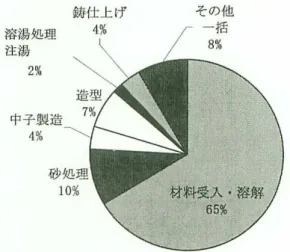 図 3.3.8 鋳造における各単位プロセスのエネルギー消費割合 (36) 表 3.3.3 鋳造における単位プロセス別エネルギー使用原単位（MJ/t） (36) 表 3.3.4 鋳造における単位プロセス別 CO 2 排出原単位（kg/t） (36)     表 3.3.3 (36) には各鋳造ライン（A ライン～I ライン）の単位プロセスごとの消費エネルギ ー原単位を示すが、中子・模型の製造や砂の再生を鋳造ライン内で行う場合と外製する場 合があるが、ここでは鋳造ライン内で扱っているもののみを対象としている。C