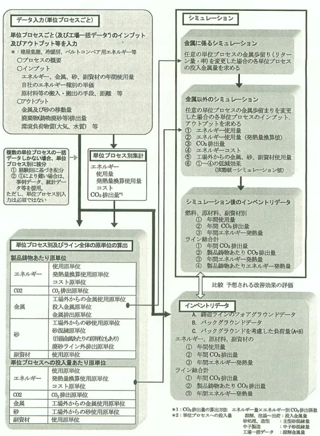図 3.3.10 鋳造ライン LCI ソフトのインベントリ分析システム概要 (36)