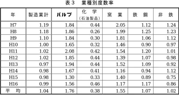 表 ３   業 種 別 度 数 率 年 製 造 業 計 パ ル プ 化   学 （ 石 油 製 品 ） 窯   業  鉄   鋼  非   鉄 H7 1.19  1.84 0.44 2.05 1.12  1.24  H8 1.18  1.86 0.26 1.99 1.25  1.23  H9 1.10  1.84 0.30 1.81 1.06  1.12  H10 1.00  1.65 0.32 1.46 0.90  0.97  H11 1.02  2.08 0.42 1.54 1.20  1.01  H1