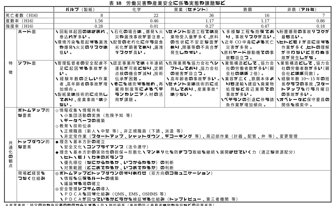 表 18  労 働 災 害 や 産 業 安 全 に 係 る 実 態 や 課 題 な ど パ ル プ （ 製 紙 ） 化 学 窯 業 （ セ メ ン ト ） 鉄 鋼 非 鉄 （ ア ル ミ ） 死 亡 者 数 （ H16 ） 8 22 36 16  7  度 数 率 （ H16） 1