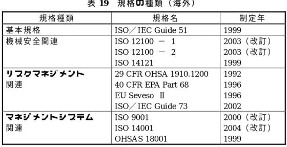 表 19  規 格 の 種 類 （ 海 外 ）