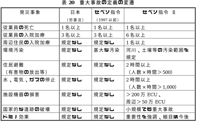 表 20  重 大 事 故 の 定 義 の 変 遷 発 災 事 象 日 本 （ 労 基 法 ） セ ベ ソ 指 令（ 1 9 9 7 以 前 ） セ ベ ソ 指 令 Ⅱ 従 業 員 の 死 亡 1 名 以 上 1 名 以 上 1 名 以 上 従 業 員 の 入 院 加 療 3 名 以 上 3 名 以 上  6 名 以 上 周 辺 住 民 の 入 院 加 療 規 定 な し 規 定 な し 1 名 以 上 環 境 汚 染 規 定 な し 甚 大 な 汚 染 河 川 、 土 壌 等 の 汚 染 範 囲 を 規 