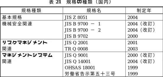 表 21  規 格 の 種 類 （ 国 内 ） 規 格 種 類 規 格 名 制 定 年 基 本 規 格  JIS  Z  8051  2004  機 械 安 全 関 連  JIS  B  9700 − 1  JIS B 9700  −  2  JIS B 9702  2004 （ 改 訂 ）2004（ 改 訂 ）2000  リ ス ク マ ネ ジ メ ン ト 関 連 JIS Q 2001  TR Q 0008  2001 2003  マ ネ ジ メ ン ト シ ス テ ム 関 連 JIS Q 9001  J