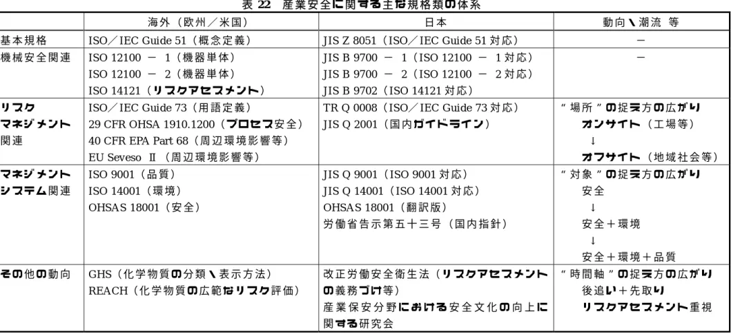 表 22  産 業 安 全 に 関 す る 主 な 規 格 類 の 体 系