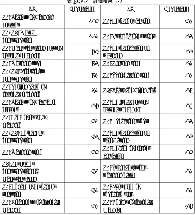 表 6.3.1-1  評価結果（1） 