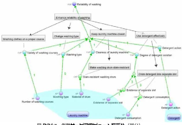 図 6.3.1-2  例題サービスのビュー・モデル（部分）  （2）例題 1  前節までに述べた評価手法に基づき、洗濯機の供給により洗濯機能を提供する洗濯機製 造・販売サービスの評価例を示す。本サービスに関係するエージェントとしては、洗濯機 メーカー、小売店、洗濯を行うカスタマ、地球環境を設定し、これらのエージェントによ り構成されるフロー・モデル及びスコープを設定した。加えてここでは、試行的にサービ スの環境的側面における評価を取り入れるため、地球環境を擬人的にエージェントとして 定義した。上記のフロー･