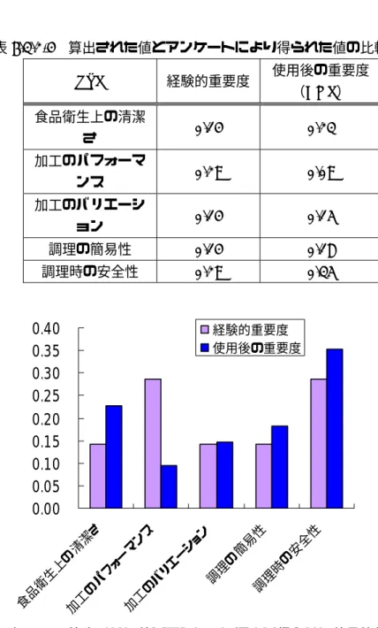 表 6.3.2-4  算出された値とアンケートにより得られた値の比較  RSP  経験的重要度 使用後の重要度  （AHP）  食品衛生上の清潔 さ  0.14 0.23  加工のパフォーマ ンス  0.29 0.09  加工のバリエーシ ョン  0.14 0.15  調理の簡易性  0.14 0.18  調理時の安全性  0.29 0.35  図 6.3.2-4  算出された値とアンケートにより得られた値の比較  た製品使用後の重要度（表 6.3.2-4（中列））と、アンケートにより得られた実際に被験者 
