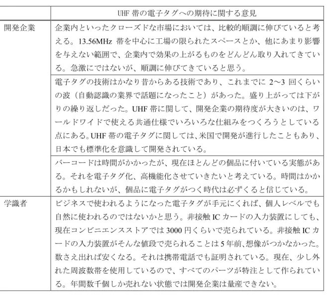 表  4  UHF 帯の電子タグへの期待に関する意見  UHF 帯の電子タグへの期待に関する意見  企業内といったクローズドな市場においては、比較的順調に伸びていると考 える。 13.56MHz 帯を中心に工場の限られたスペースとか、他にあまり影響 を与えない範囲で、企業内で効果の上がるものをどんどん取り入れてきてい る。急激にではないが、順調に伸びてきていると思う。 電子タグの技術はかなり昔からある技術であり、これまでに 2 ～ 3 回くらい の波（自動認識の業界で話題になったこと）があった。盛り上がって