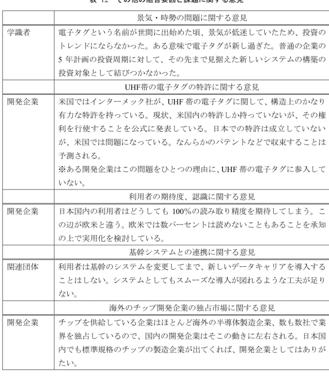 表  12  その他の阻害要因と課題に関する意見  景気・時勢の問題に関する意見  学識者 電子タグという名前が世間に出始めた頃、景気が低迷していたため、投資の トレンドにならなかった。ある意味で電子タグが新し過ぎた。普通の企業の 5 年計画の投資周期に対して、その先まで見据えた新しいシステムの構築の 投資対象として結びつかなかった。 UHF 帯の電子タグの特許に関する意見 開発企業 米国ではインターメック社が、 UHF 帯の電子タグに関して、構造上のかなり 有力な特許を持っている。現状、米国内の特許しか持