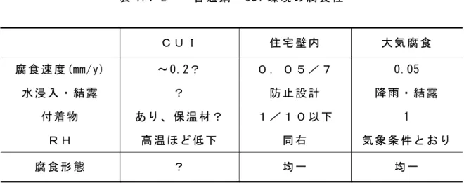 表 1.1-2    普 通 鋼 － CUI 環 境 の 腐 食 性       Ｃ Ｕ Ｉ   住 宅 壁 内   大 気 腐 食   腐 食 速 度 (mm/y)  ～ 0.2？   ０ ． ０ ５ ／ ７   0.05  水 浸 入 ・ 結 露   ？   防 止 設 計   降 雨 ・ 結 露   付 着 物   あ り 、 保 温 材 ？   １ ／ １ ０ 以 下   1  Ｒ Ｈ   高 温 ほ ど 低 下   同 右   気 象 条 件 と お り   腐 食 形 態   ？   均 一  
