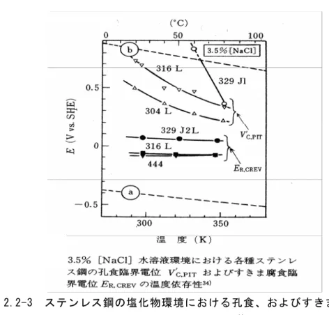 図 1.2.2-3  ステンレス鋼の塩化物環境における孔食、およびすきま腐食  発生電位の温度、および合金種依存性 3 ) 出典  腐食防食協会編、金属の腐食防食 Q&amp;A、ｐ.128、丸善 (1988)