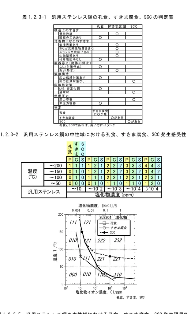 表 1.2.3-1  汎用ステンレス鋼の孔食、すきま腐食、SCC の判定表  孔 食 す き ま 腐 食 SCC 構 造 上 の す き ま 通 常 設 計 ○ 回 避 の 工 夫 あ り ○ 付 着 物 下 な ど の す き ま 気 液 界 面 あ り ○ Siな ど 沈 殿 性 物 質 を 含 む ○ ス ラ ッ ジ 生 成 因 子 あ り ○ 生 物 繁 殖 あ り ○ 付 着 物 因 子 な し ○ 機 器 停 止 （流 体 の 停 止 ） な し （対 策 停 止 ） ○ あ り （静 水 ） 