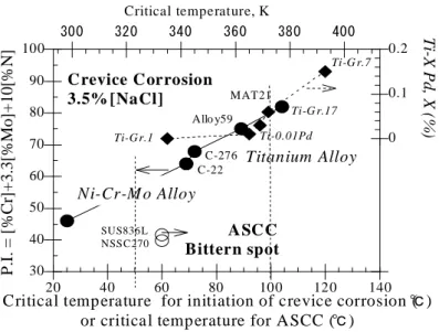 表 1.2.3-3  各種ステンレス合金の、室温、3.5％[NaCl]（～50℃、＞10^4ppm[Cl - ]）  におけるすきま腐食のリスク  ～50℃，＞10＾4ppm P.I
